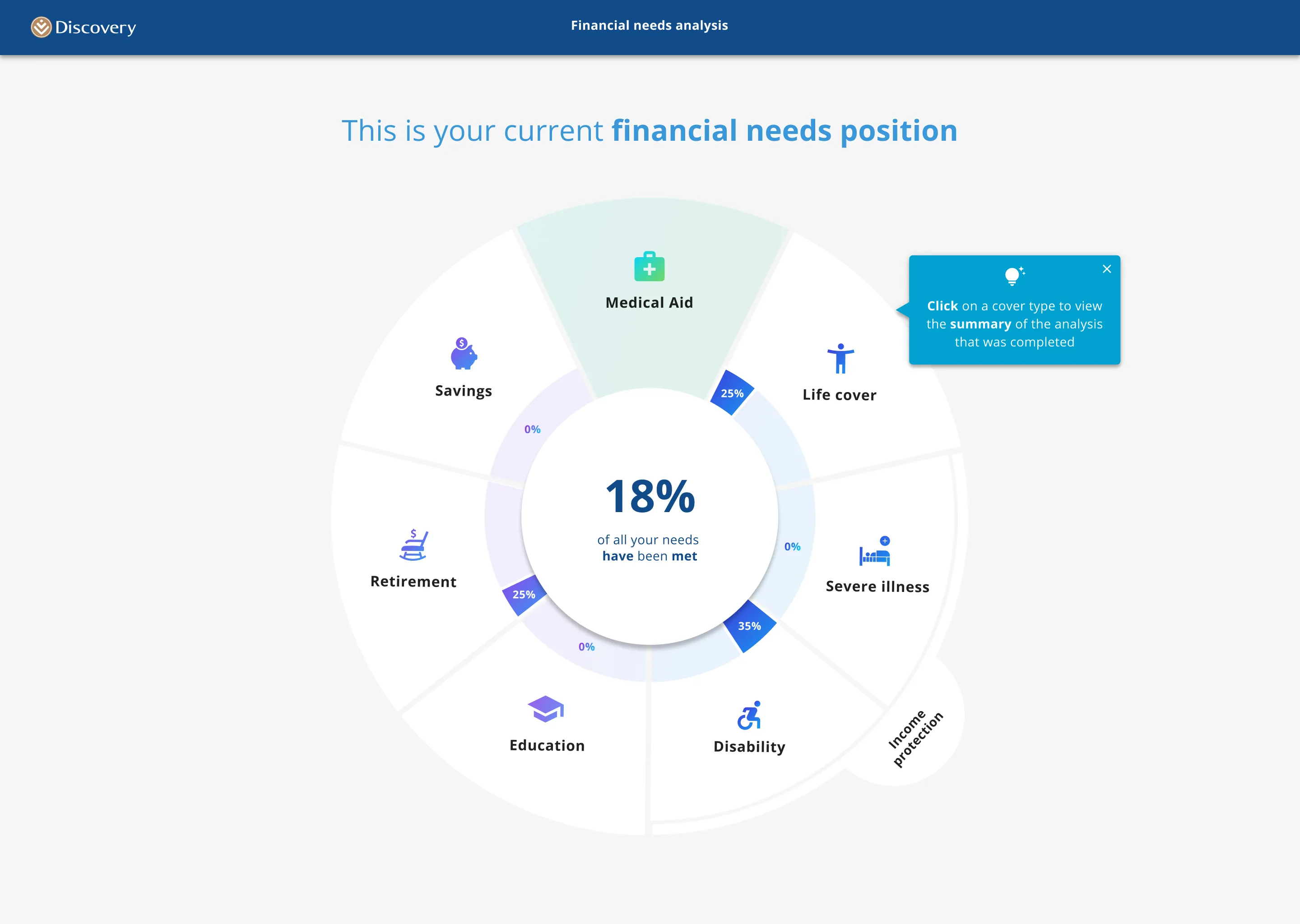 The FNA's current financial needs position, shown as a wheel